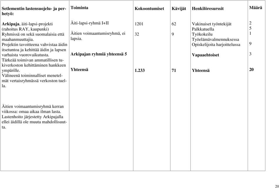 Välineenä toiminnalliset menetelmät vertaisryhmässä verkoston tuella. Äiti-lapsi-ryhmä I+II Äitien voimaantumisryhmä, ei lapsia. Arkipajan ryhmiä yhteensä 5 Yhteensä 20 32.