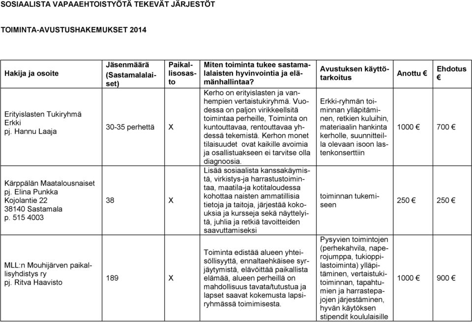 Ritva Haavisto Jäsenmäärä (Sastamalalaiset) 30-35 perhettä X 38 X 189 X Paikallisosasto Miten toiminta tukee sastamalalaisten hyvinvointia ja elämänhallintaa?