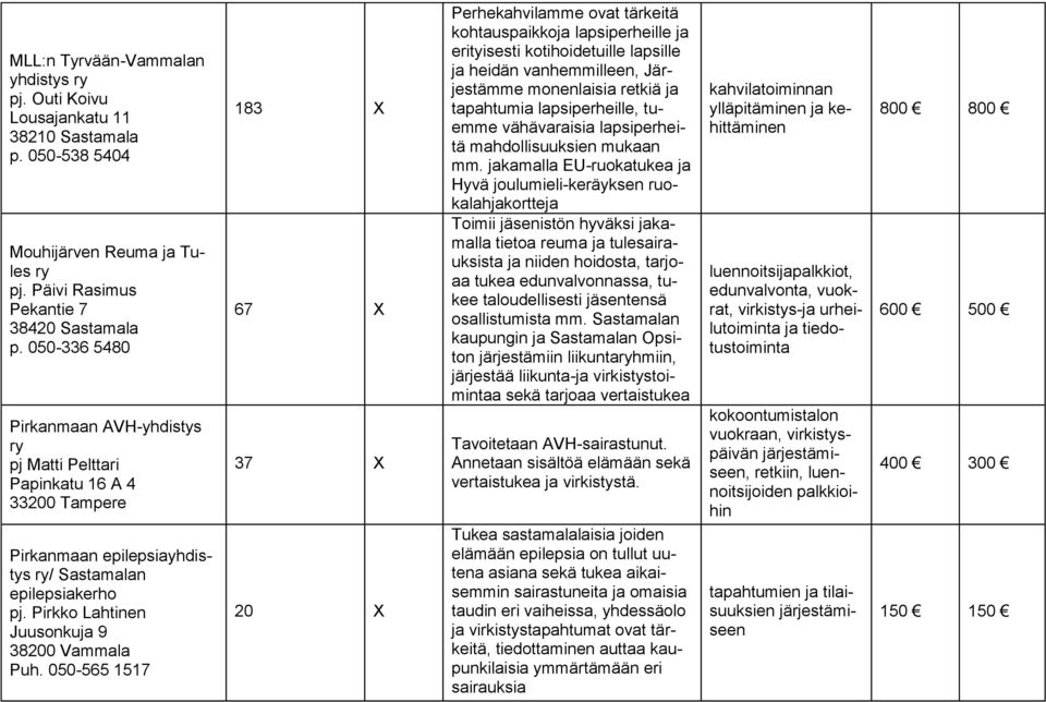 050-565 1517 183 X 67 X 37 X 20 X Perhekahvilamme ovat tärkeitä kohtauspaikkoja lapsiperheille ja erityisesti kotihoidetuille lapsille ja heidän vanhemmilleen, Järjestämme monenlaisia retkiä ja