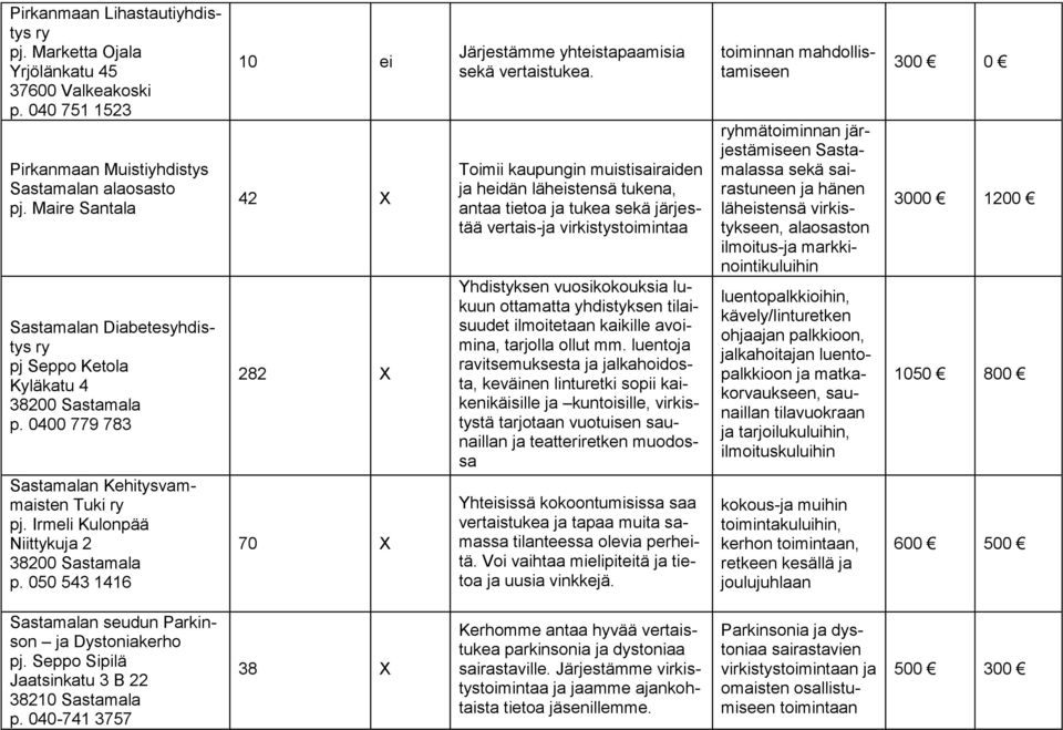 050 543 1416 10 ei 42 X 282 X 70 X Järjestämme yhteistapaamisia sekä vertaistukea.