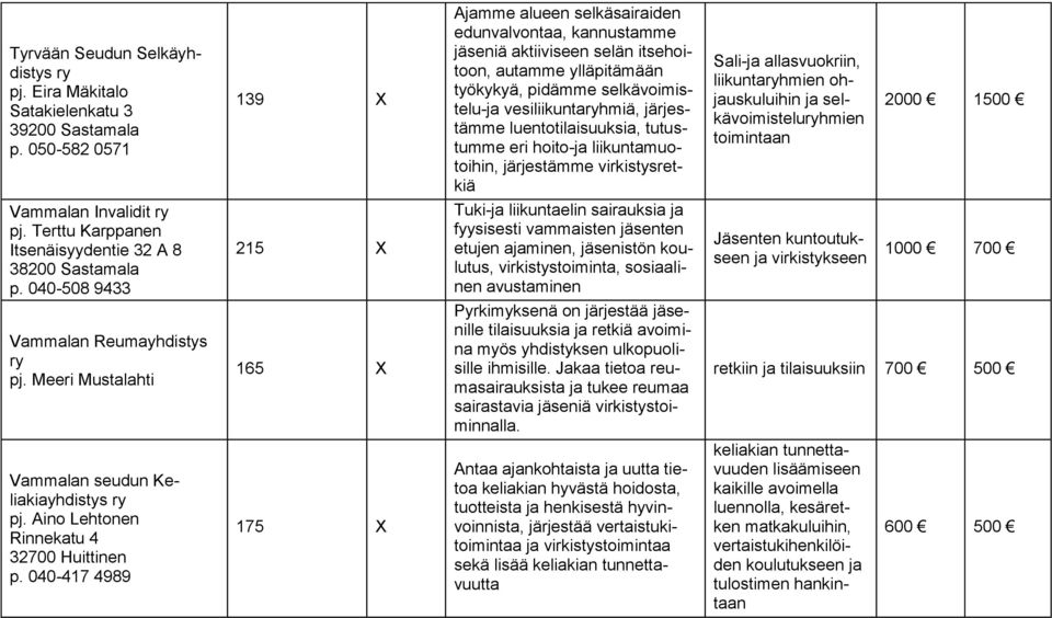 järjestämme luentotilaisuuksia, tutustumme eri hoito-ja liikuntamuotoihin, järjestämme virkistysretkiä Sali-ja allasvuokriin, liikuntahmien ohjauskuluihin ja selkävoimisteluhmien toimintaan 2000 1500