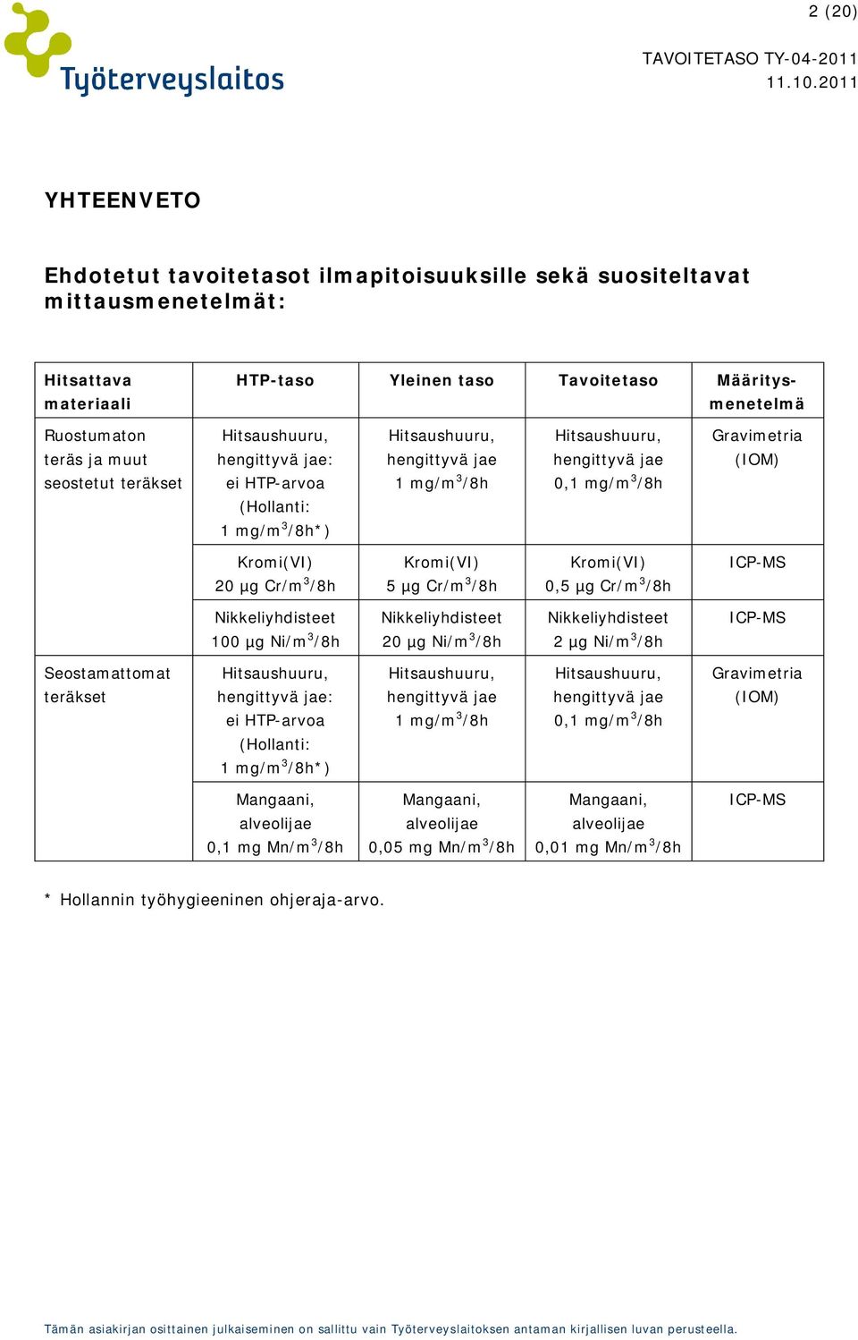 Kromi(VI) 20 µg Cr/m 3 /8h Kromi(VI) 5 µg Cr/m 3 /8h Kromi(VI) 0,5 µg Cr/m 3 /8h ICP-MS Nikkeliyhdisteet Nikkeliyhdisteet Nikkeliyhdisteet ICP-MS 100 µg Ni/m 3 /8h 20 µg Ni/m 3 /8h 2 µg Ni/m 3 /8h