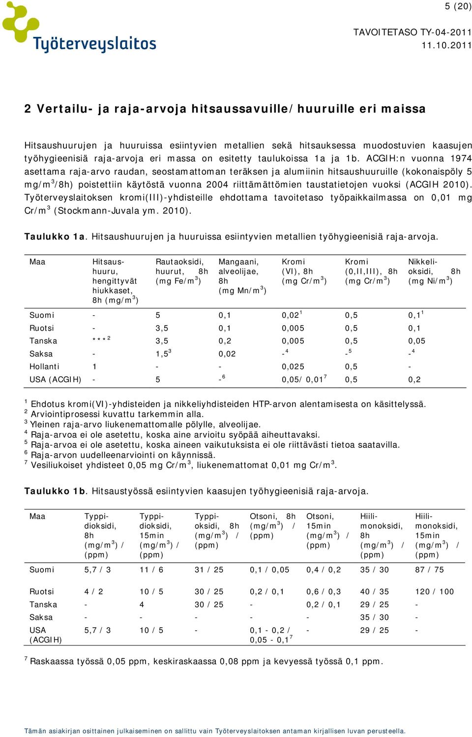 ACGIH:n vuonna 1974 asettama raja-arvo raudan, seostamattoman teräksen ja alumiinin hitsaushuuruille (kokonaispöly 5 mg/m 3 /8h) poistettiin käytöstä vuonna 2004 riittämättömien taustatietojen vuoksi