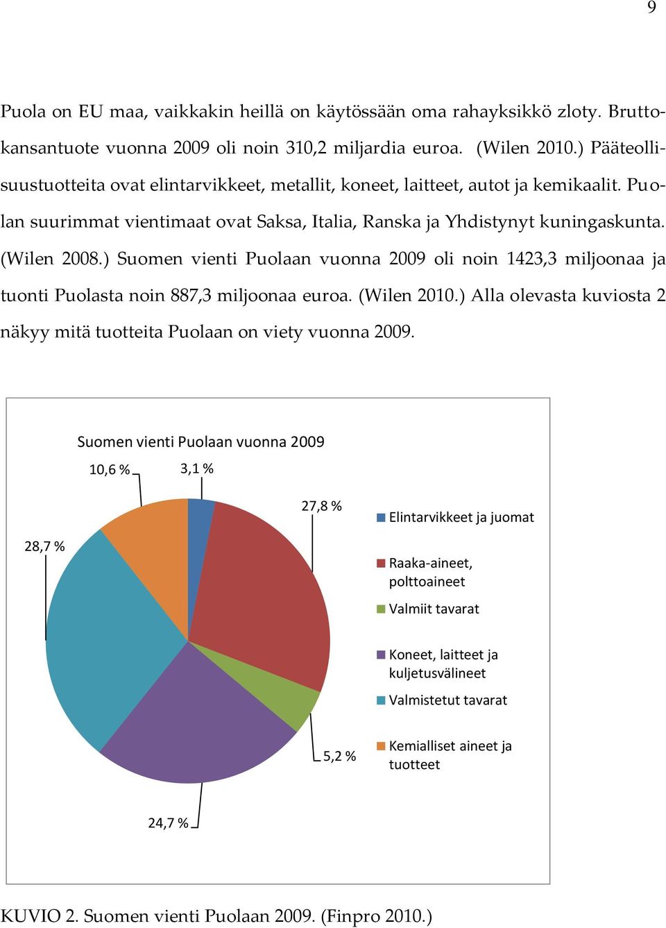 ) Suomen vienti Puolaan vuonna 2009 oli noin 1423,3 miljoonaa ja tuonti Puolasta noin 887,3 miljoonaa euroa. (Wilen 2010.) Alla olevasta kuviosta 2 näkyy mitä tuotteita Puolaan on viety vuonna 2009.