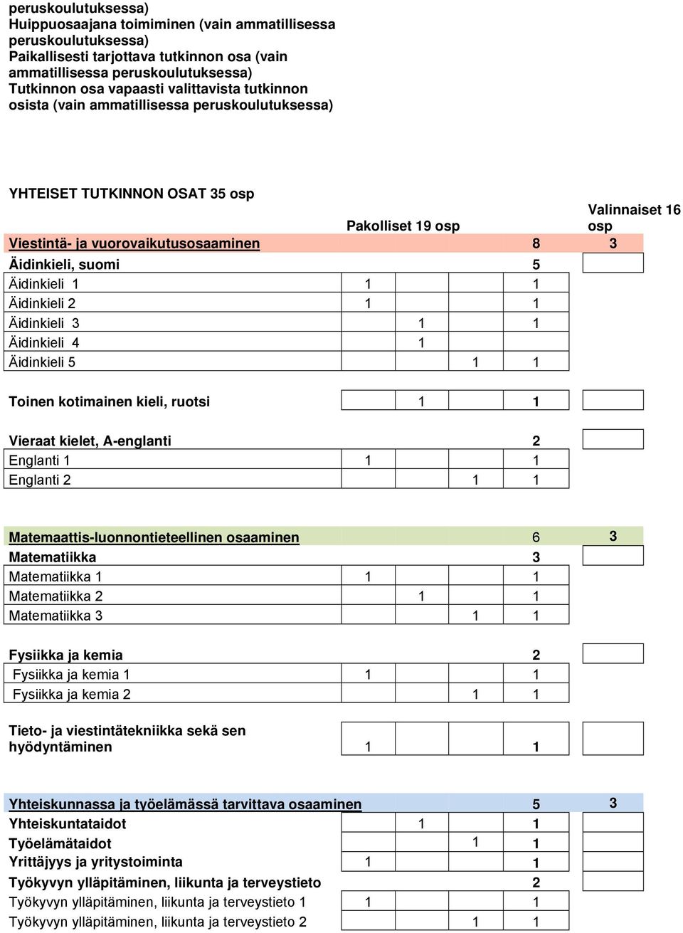Äidinkieli 1 1 1 Äidinkieli 2 1 1 Äidinkieli 3 1 1 Äidinkieli 4 1 Äidinkieli 5 1 1 Toinen kotimainen kieli, ruotsi 1 1 Vieraat kielet, A-englanti 2 Englanti 1 1 1 Englanti 2 1 1