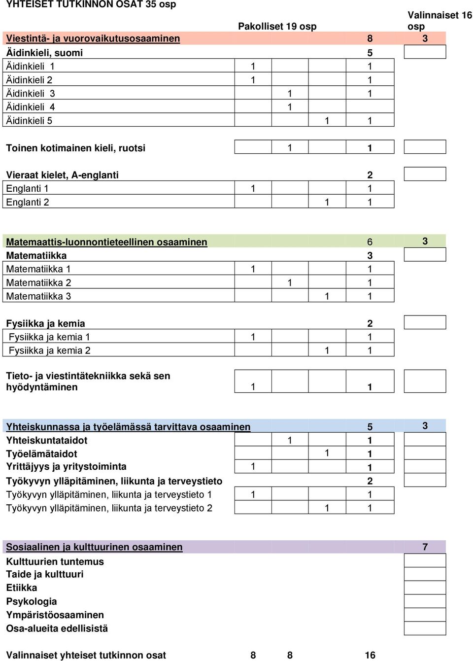 Matematiikka 2 1 1 Matematiikka 3 1 1 Fysiikka ja kemia 2 Fysiikka ja kemia 1 1 1 Fysiikka ja kemia 2 1 1 Tieto- ja viestintätekniikka sekä sen hyödyntäminen 1 1 Yhteiskunnassa ja työelämässä