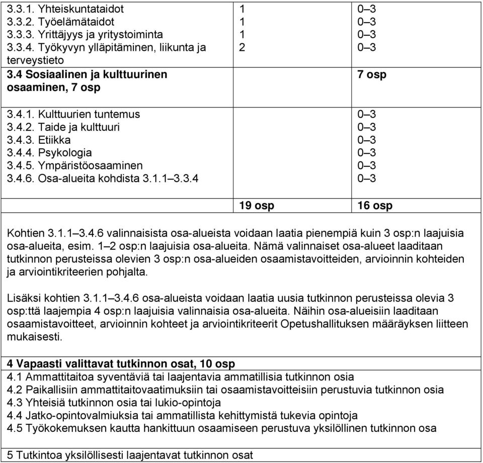 1.1 3.4.6 valinnaisista osa-alueista voidaan laatia pienempiä kuin 3 osp:n laajuisia osa-alueita, esim. 1 2 osp:n laajuisia osa-alueita.