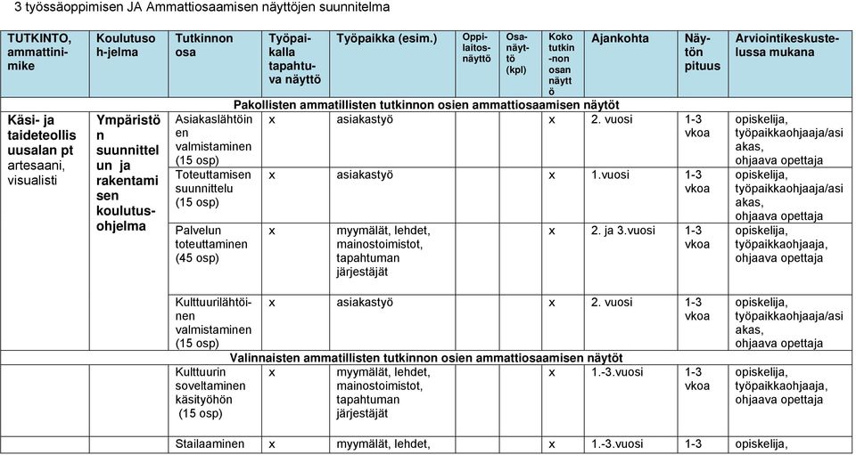 ) Oppilaitosnäyttö Osanäyttö (kpl) Koko tutkin -non osan näytt ö Ajankohta Näytön pituus Pakollisten ammatillisten tutkinnon osien ammattiosaamisen näytöt x asiakastyö x 2.