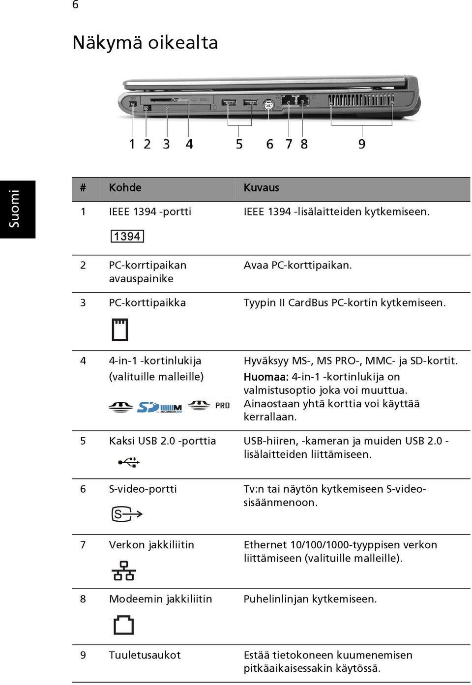 Huomaa: 4-in-1 -kortinlukija on valmistusoptio joka voi muuttua. Ainaostaan yhtä korttia voi käyttää kerrallaan. 5 Kaksi USB 2.0 -porttia USB-hiiren, -kameran ja muiden USB 2.