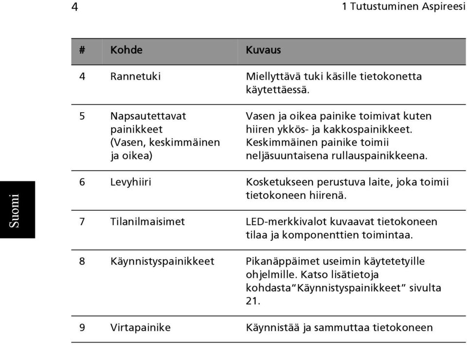 Keskimmäinen painike toimii neljäsuuntaisena rullauspainikkeena. 6 Levyhiiri Kosketukseen perustuva laite, joka toimii tietokoneen hiirenä.