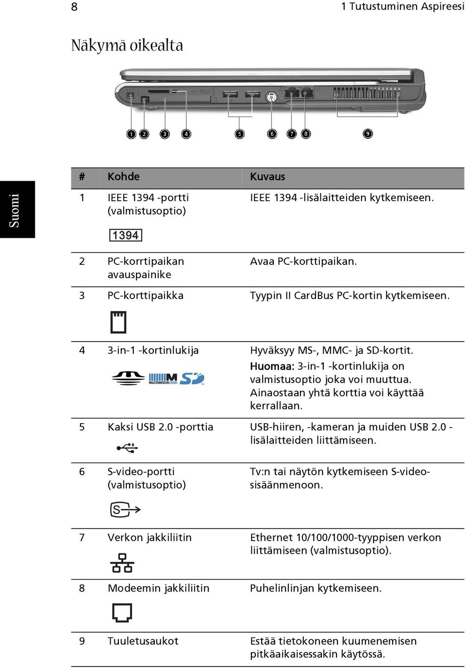 Ainaostaan yhtä korttia voi käyttää kerrallaan. 5 Kaksi USB 2.0 -porttia USB-hiiren, -kameran ja muiden USB 2.0 - lisälaitteiden liittämiseen.