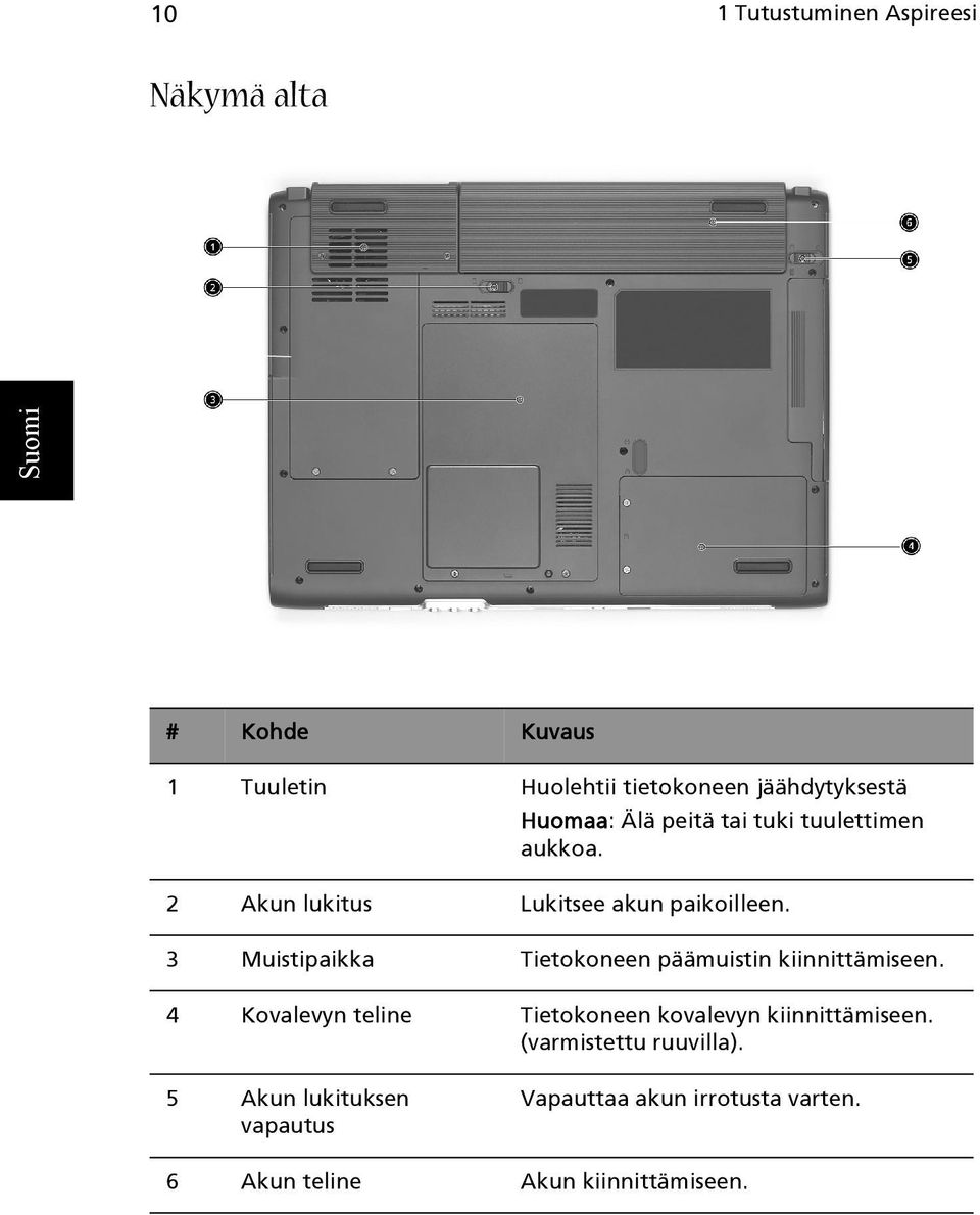 3 Muistipaikka Tietokoneen päämuistin kiinnittämiseen.
