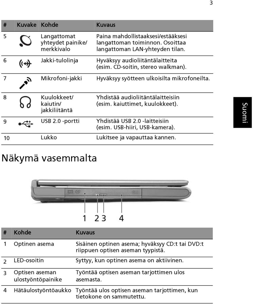 8 Kuulokkeet/ kaiutin/ jakkiliitäntä Yhdistää audioliitäntälaitteisiin (esim. kaiuttimet, kuulokkeet). 9 USB 2.0 -portti Yhdistää USB 2.0 -laitteisiin (esim. USB-hiiri, USB-kamera).