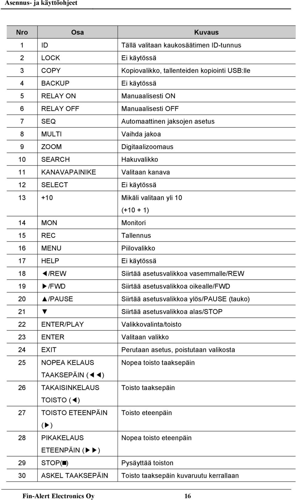 käytössä 13 +10 Mikäli valitaan yli 10 (+10 + 1) 14 MON Monitori 15 REC Tallennus 16 MENU Piilovalikko 17 HELP Ei käytössä 18 /REW Siirtää asetusvalikkoa vasemmalle/rew 19 /FWD Siirtää asetusvalikkoa