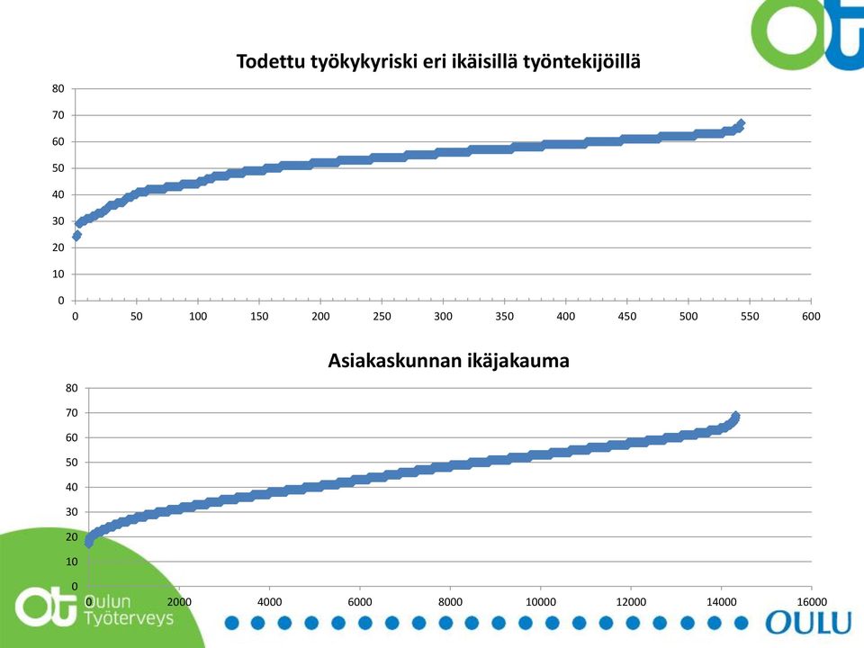 450 500 550 600 80 Asiakaskunnan ikäjakauma 70 60 50 40