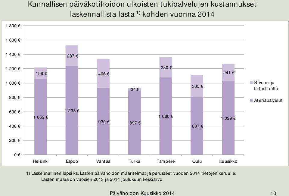 1 029 200 0 Helsinki Espoo Vantaa Turku Tampere Oulu Kuusikko 1) Laskennallinen lapsi ks.