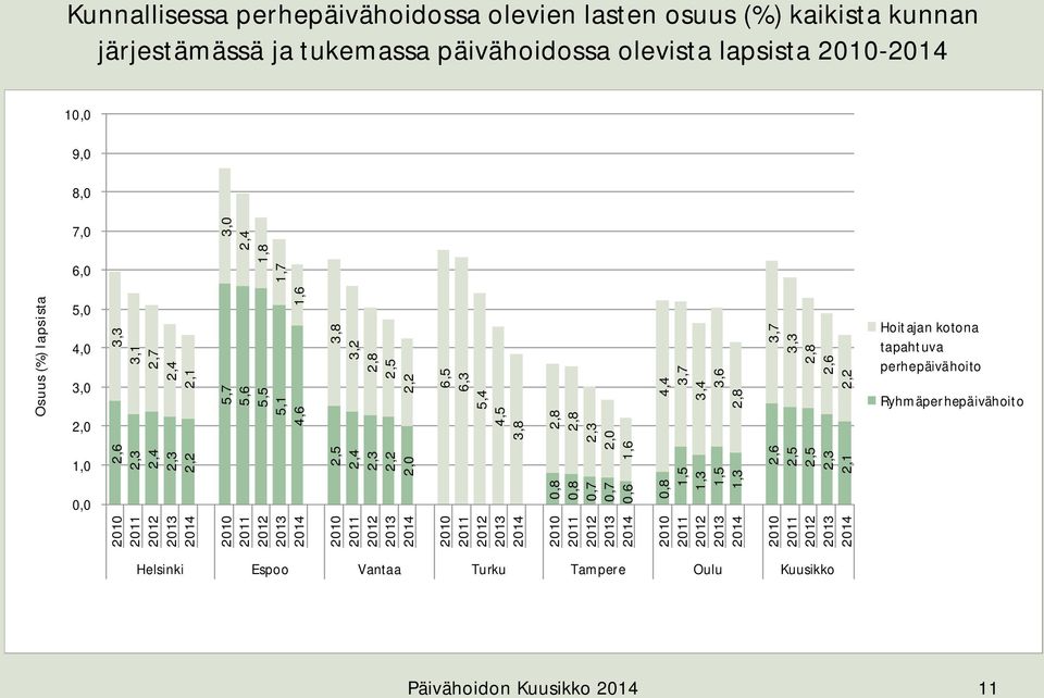 0,6 4,4 3,7 3,4 3,6 2,8 0,8 1,5 1,3 1,5 1,3 3,7 3,3 2,8 2,6 2,2 2,6 2,5 2,5 2,3 2,1 Hoitajan kotona tapahtuva perhepäivähoito Ryhmäperhepäivähoito 2010 2011 2012 2013 2014 2010 2011 2012 2013