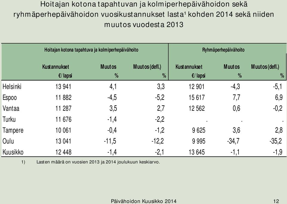 ) % 1) Lasten määrä on vuosien 2013 ja 2014 joulukuun keskiarvo. Kustannukset /lapsi Muutos % Muutos (defl.