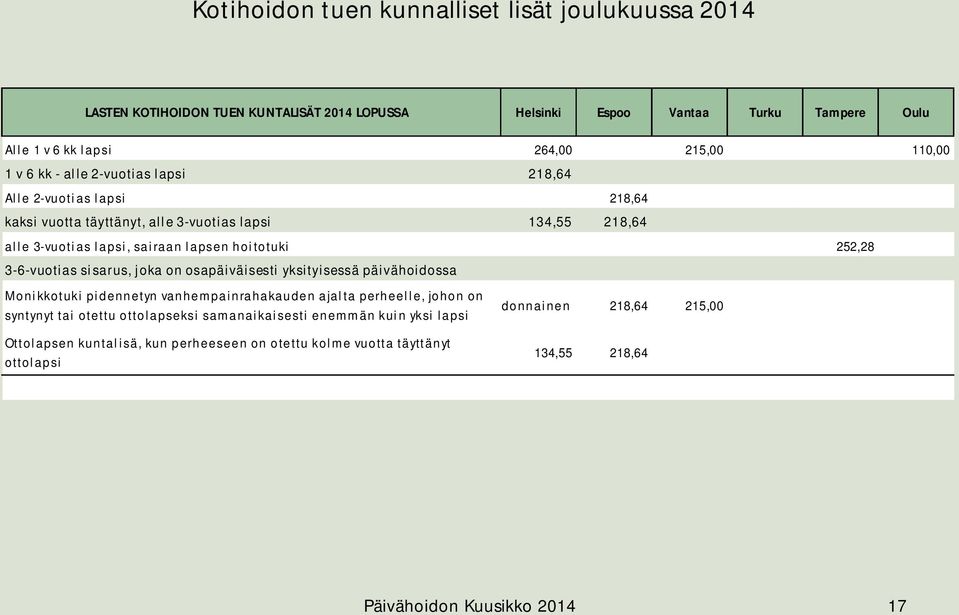 3-vuotias lapsi, sairaan lapsen hoitotuki 0,00 0,00 0,00 0,00 252,28 0,00 3-6-vuotias sisarus, joka on osapäiväisesti yksityisessä päivähoidossa 0,00 0,00 0,00 0,00 0,00 0,00 Monikkotuki pidennetyn