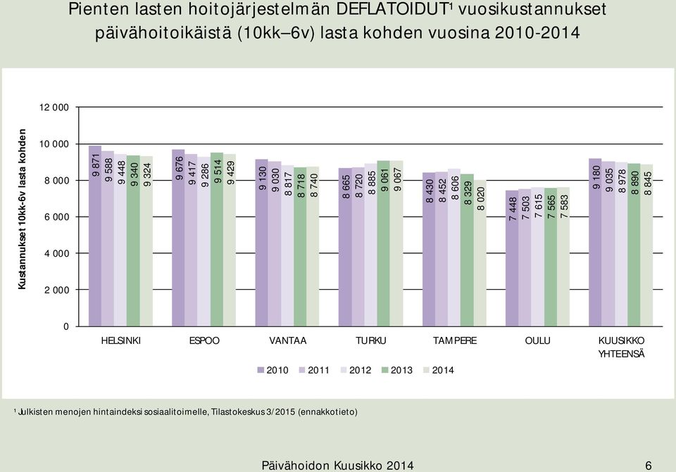 9 061 9 067 8 430 8 452 8 606 8 329 8 020 7 448 7 503 7 615 7 565 7 583 9 180 9 035 8 978 8 890 8 845 0 HELSINKI ESPOO VANTAA TURKU TAMPERE OULU