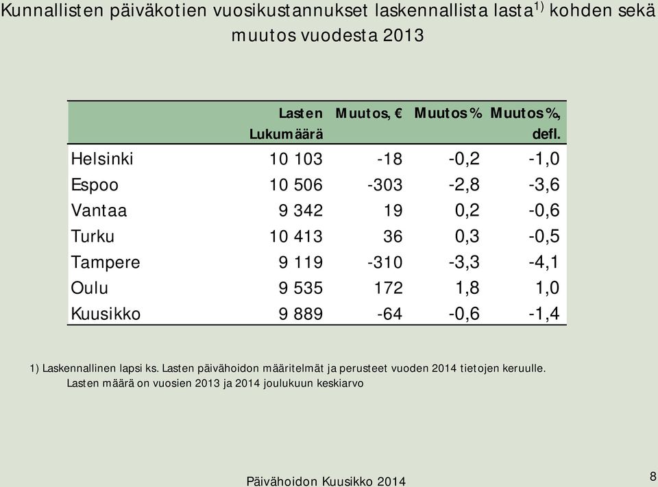 Helsinki 10 103-18 -0,2-1,0 Espoo 10 506-303 -2,8-3,6 Vantaa 9 342 19 0,2-0,6 Turku 10 413 36 0,3-0,5 Tampere 9 119-310 -3,3-4,1