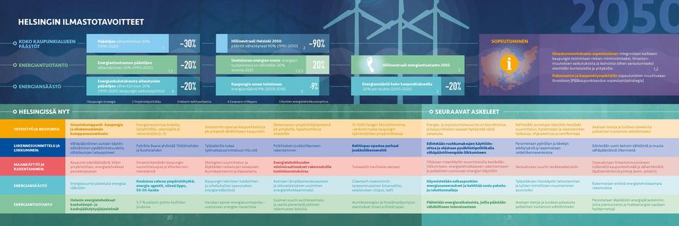 osuus energiantuotannossa on vähintään -20% 20% 20% 1,3 vuonna 2020 1,2,3 Hiilineutraali energiantuotanto 2050 Kaupungin oman toiminnan Energiansäästö koko kaupunkialueella -20% energiansäästö 9%