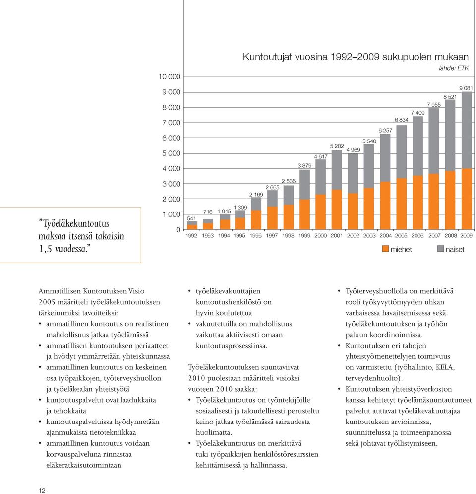 1994 1995 1996 1997 1998 1999 2000 2001 2002 2003 2004 2005 2006 2007 2008 2009 6 257 7 409 6 834 miehet 8 521 7 955 naiset 9 081 Ammatillisen Kuntoutuksen Visio 2005 määritteli työeläkekuntoutuksen