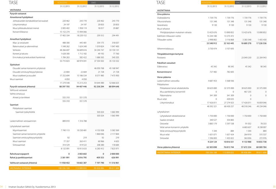 2012 31.12.2012 VASTAAVAA Pysyvät vastaavat Aineettomat hyödykkeet Johtoalueiden kertakaikkiset korvaukset 220 462 243 770 220 462 243 770 Liittymismaksut 24 197 24 197 20 833 20 833 Muut