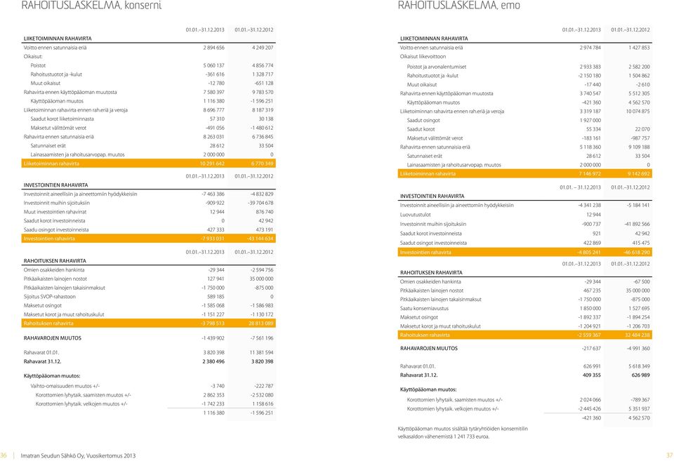 2012 LIIKETOIMINNAN RAHAVIRTA Voitto ennen satunnaisia eriä 2 894 656 4 249 207 Oikaisut: Poistot 5 060 137 4 856 774 Rahoitustuotot ja -kulut -361 616 1 328 717 Muut oikaisut -12 780-651 128