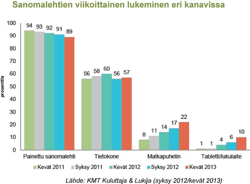 eri kanavissa Lähde: KMT