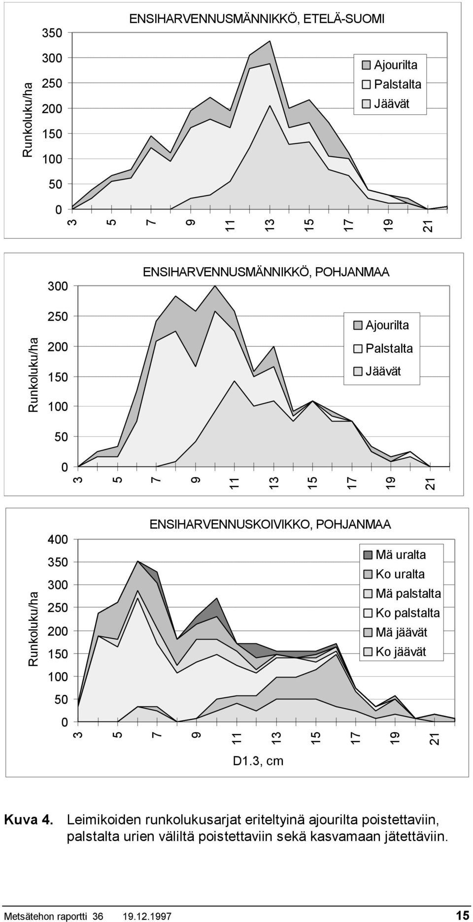 ENSIHARVENNUSKOIVIKKO, POHJANMAA Mä uralta Ko uralta Mä palstalta Ko palstalta Mä jäävät Ko jäävät 100 50 0 3 5 7 9 11 13 15 17 19 21 D1.3, cm Kuva 4.