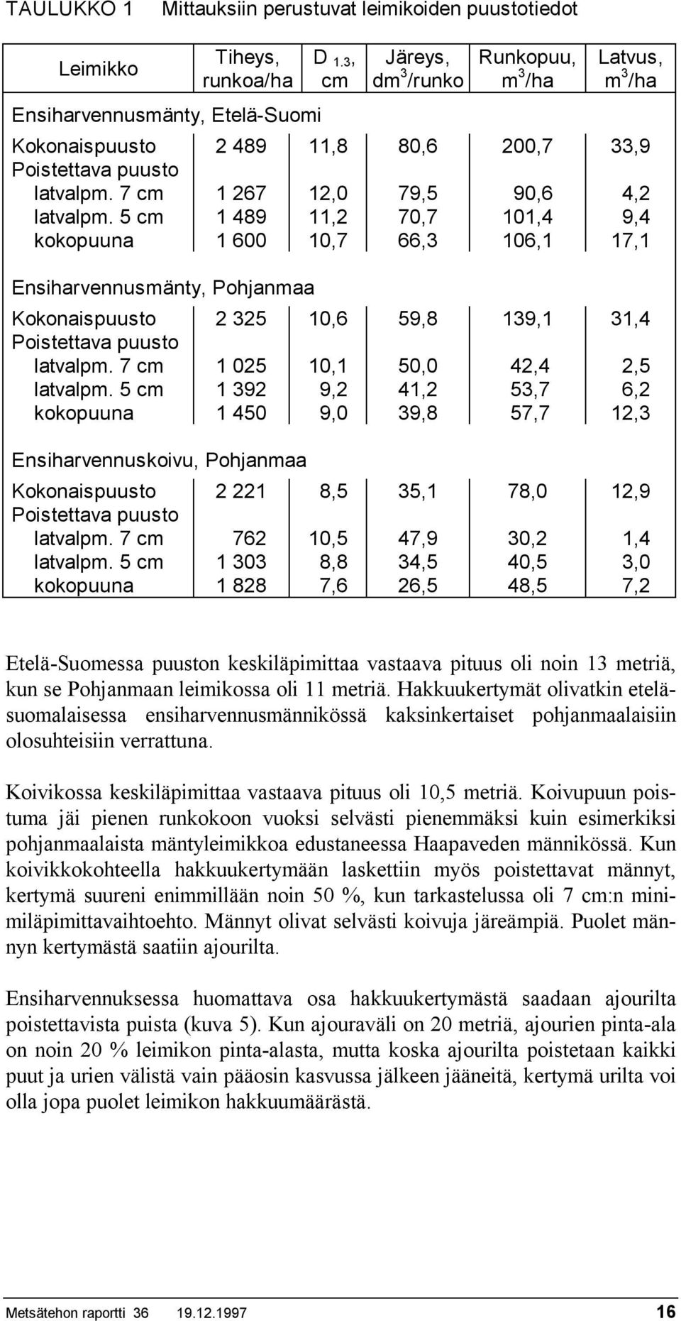 5 cm 1 489 11,2 70,7 101,4 9,4 kokopuuna 1 600 10,7 66,3 106,1 17,1 Ensiharvennusmänty, Pohjanmaa Kokonaispuusto 2 325 10,6 59,8 139,1 31,4 Poistettava puusto latvalpm.