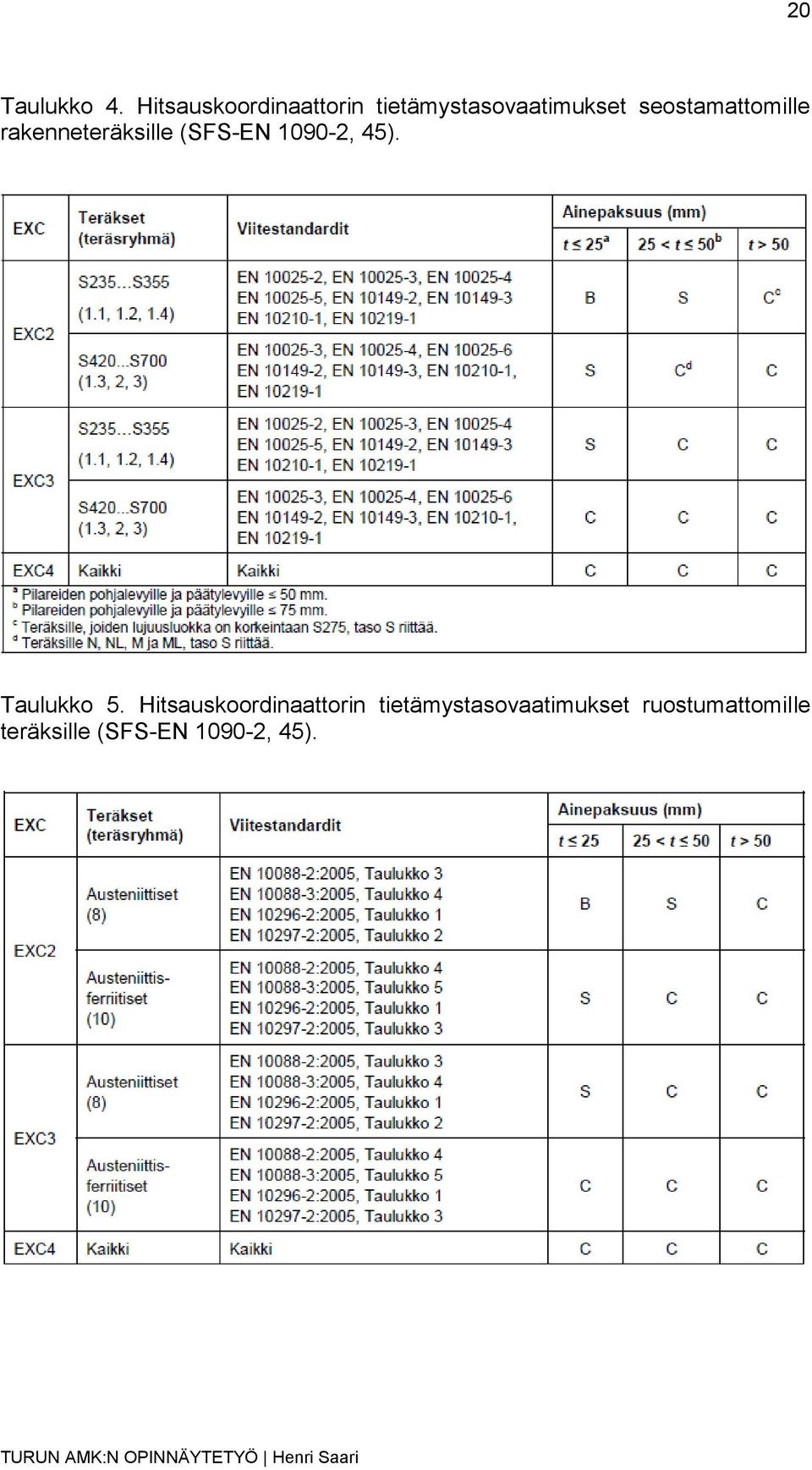 seostamattomille rakenneteräksille (SFS-EN 1090-2, 45).