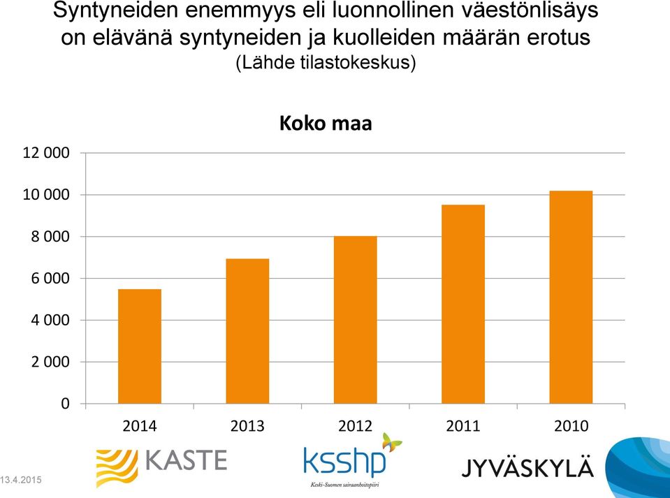 (Lähde tilastokeskus) 12 000 Koko maa 10 000 8 000