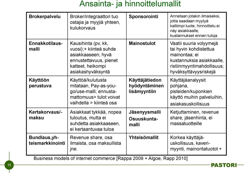 Vaatii suuria volyymejä tai hyvin kohdistettua mainontaa; ei kustannuksia asiakkaalle, ristiinmyyntimahdollisuus; hyväksyttävyysriskejä Käyttöön perustuva Käyttöä/kulutusta mitataan,