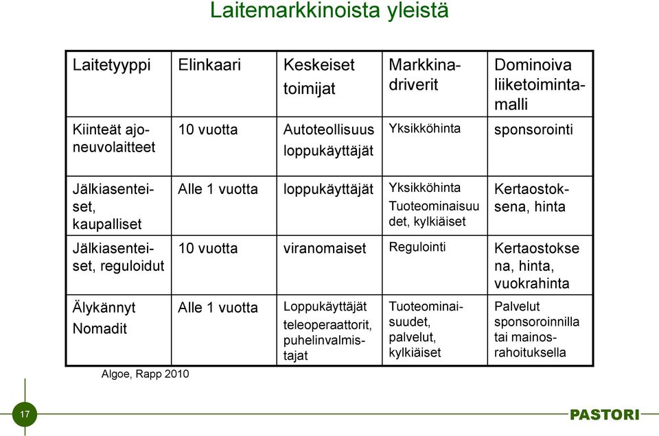 kylkiäiset Kertaostoksena, hinta Jälkiasenteiset, reguloidut 10 vuotta viranomaiset Regulointi Kertaostokse na, hinta, vuokrahinta Älykännyt Nomadit Alle