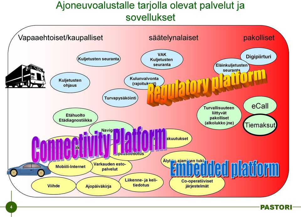 Navigointi Turvallisuuteen liittyvät pakolliset (alkolukko jne) ecall Tiemaksut Pysäköinti-info (+varaus ja maksu) Älykäs nopeustiedotus