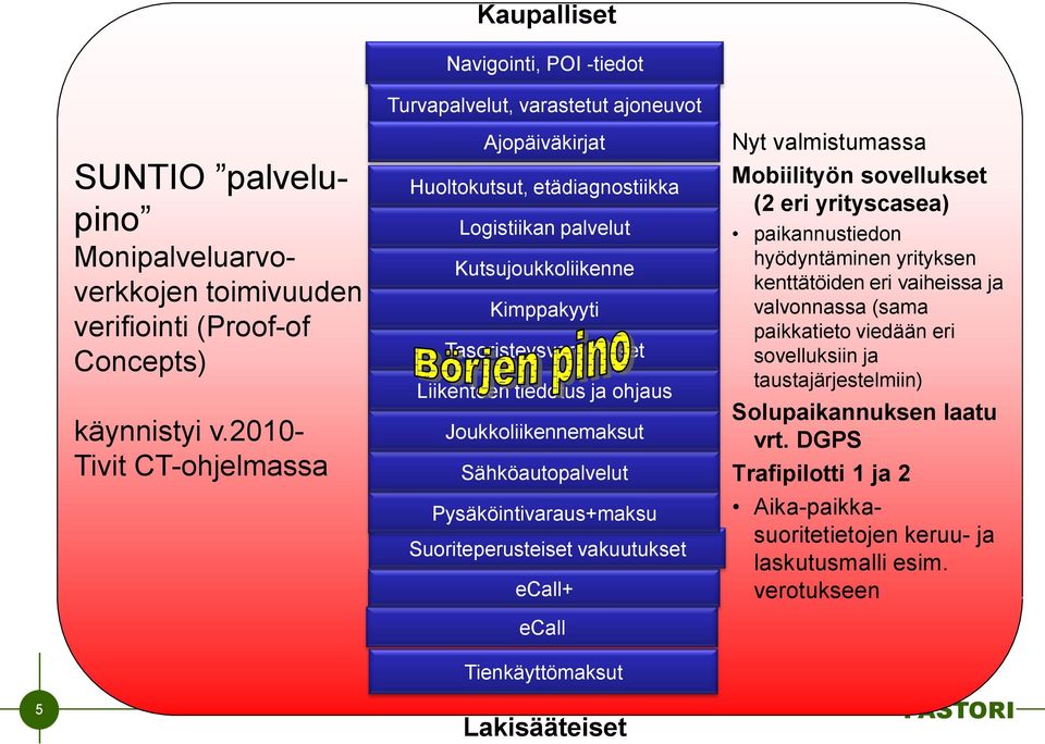 Tasoristeysvaroitukset Liikenteen tiedotus ja ohjaus Joukkoliikennemaksut Sähköautopalvelut Pysäköintivaraus+maksu Suoriteperusteiset vakuutukset ecall+ ecall Tienkäyttömaksut Nyt valmistumassa