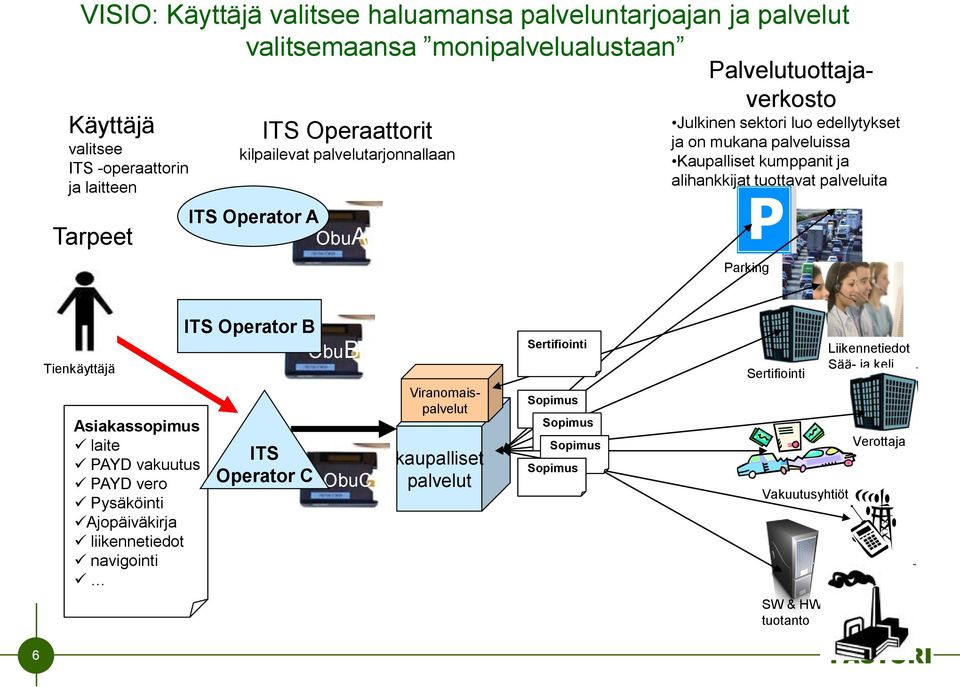 tuottavat palveluita Parking Tienkäyttäjä Asiakassopimus laite PAYD vakuutus PAYD vero Pysäköinti Ajopäiväkirja liikennetiedot navigointi ITS Operator B ObuB ITS Operator C