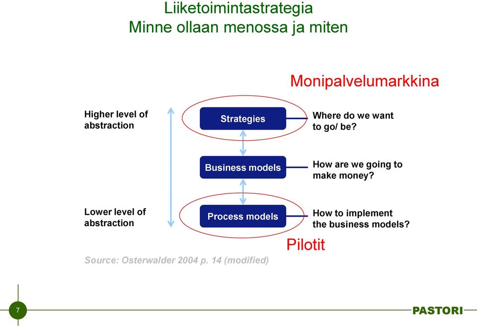 Business models How are we going to make money?