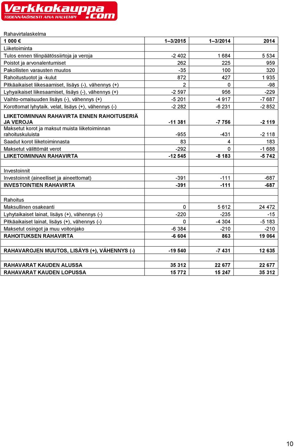 (-), vähennys (+) -5 201-4 917-7 687 Korottomat lyhytaik.