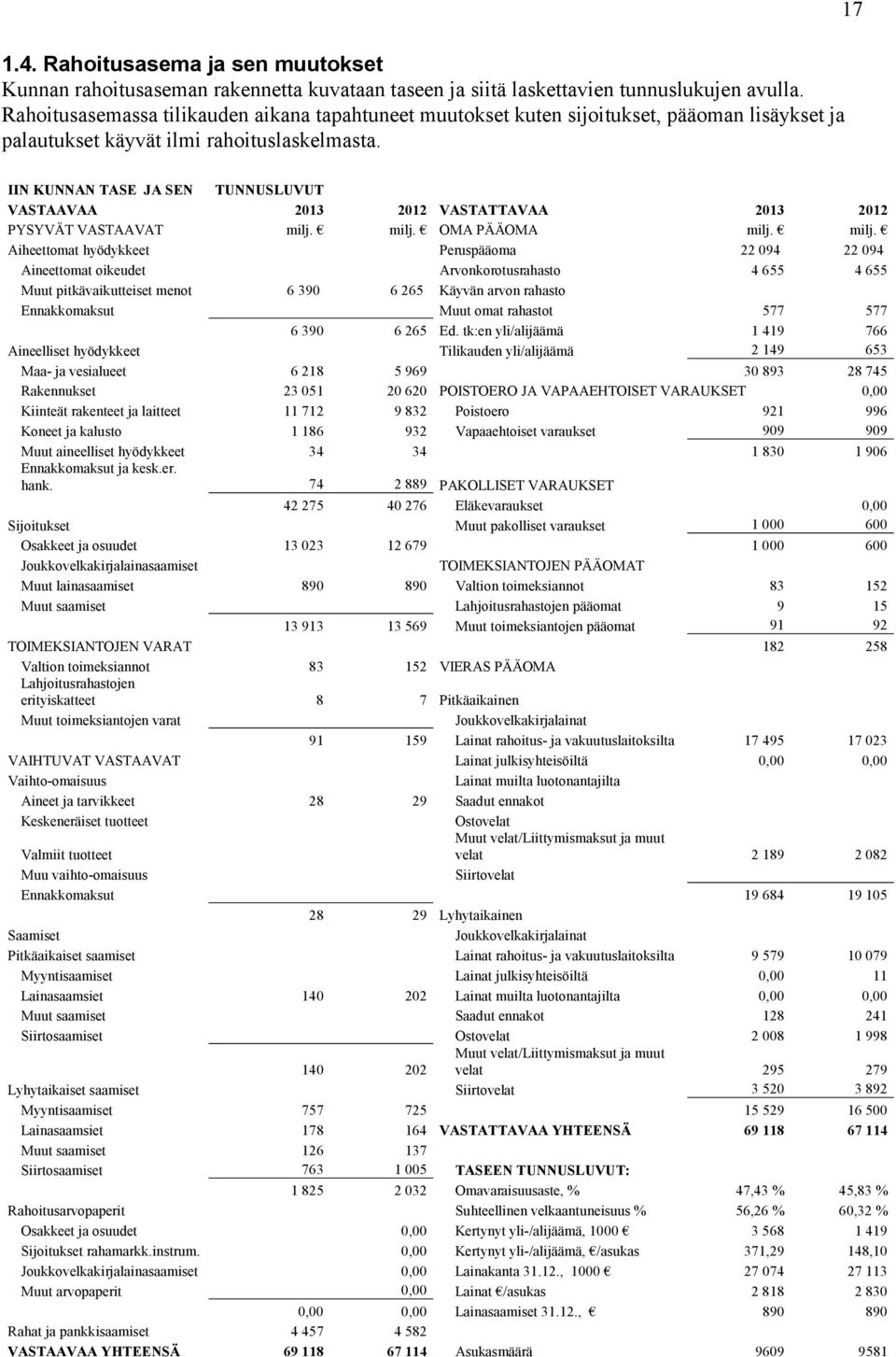 17 IIN KUNNAN TASE JA SEN TUNNUSLUVUT VASTAAVAA 2013 2012 VASTATTAVAA 2013 2012 PYSYVÄT VASTAAVAT milj.