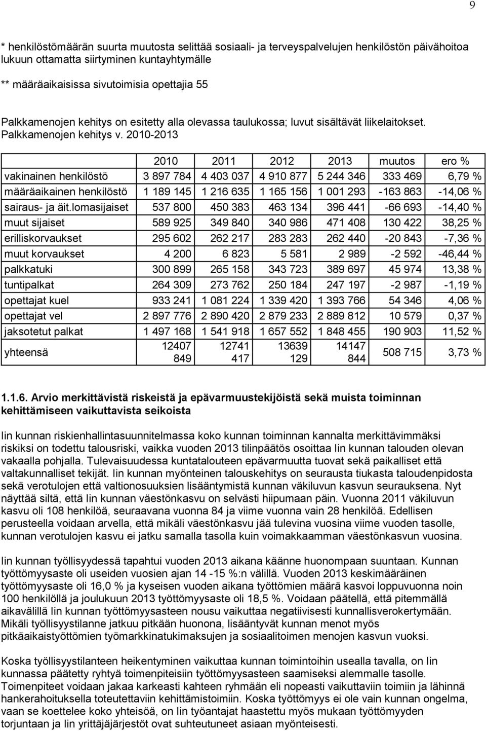 2010-2013 2010 2011 2012 2013 muutos ero % vakinainen henkilöstö 3 897 784 4 403 037 4 910 877 5 244 346 333 469 6,79 % määräaikainen henkilöstö 1 189 145 1 216 635 1 165 156 1 001 293-163 863-14,06