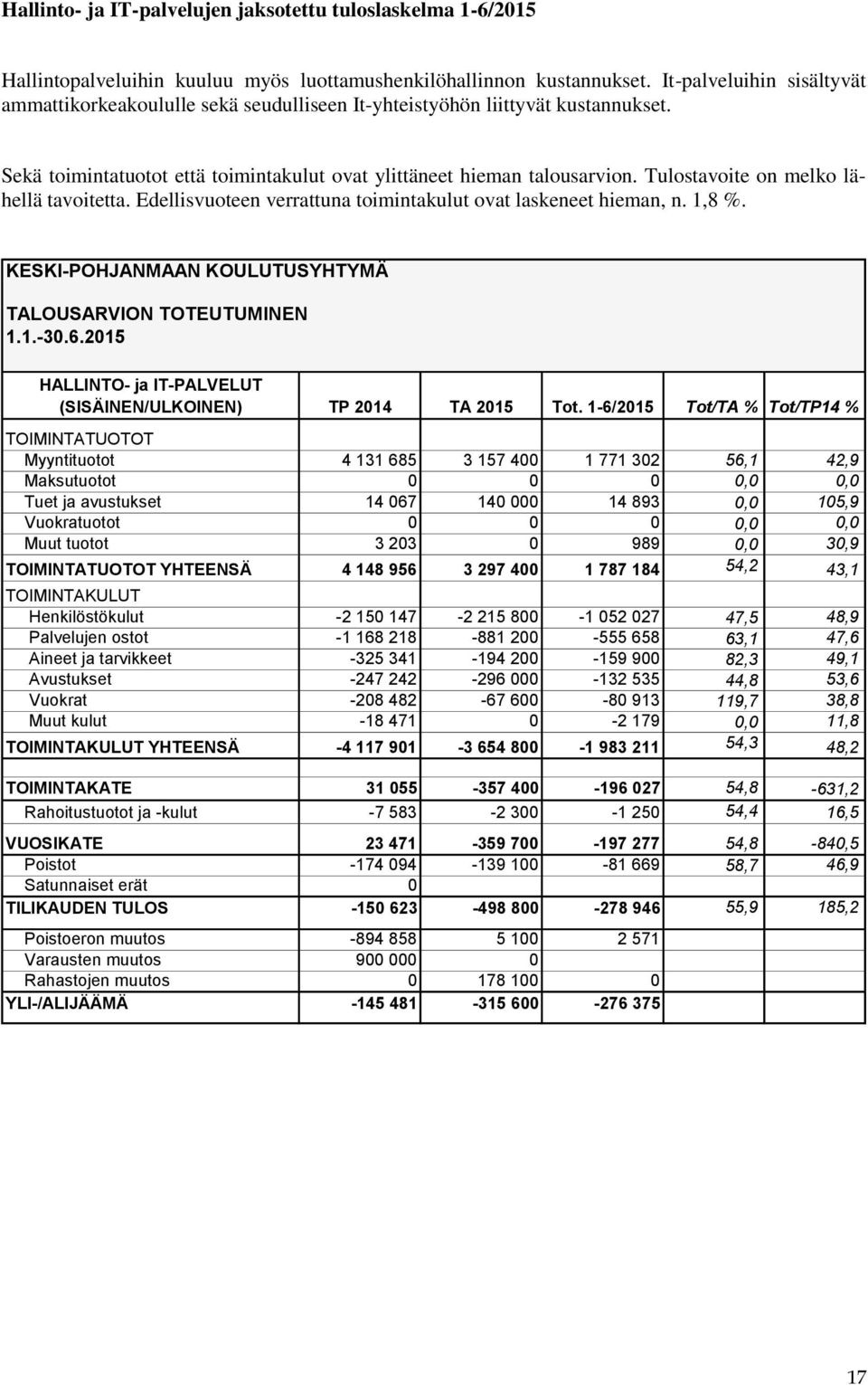 Tulostavoite on melko lähellä tavoitetta. Edellisvuoteen verrattuna toimintakulut ovat laskeneet hieman, n. 1,8 %. KESKI-POHJANMAAN KOULUTUSYHTYMÄ TALOUSARVION TOTEUTUMINEN 1.1.-30.6.