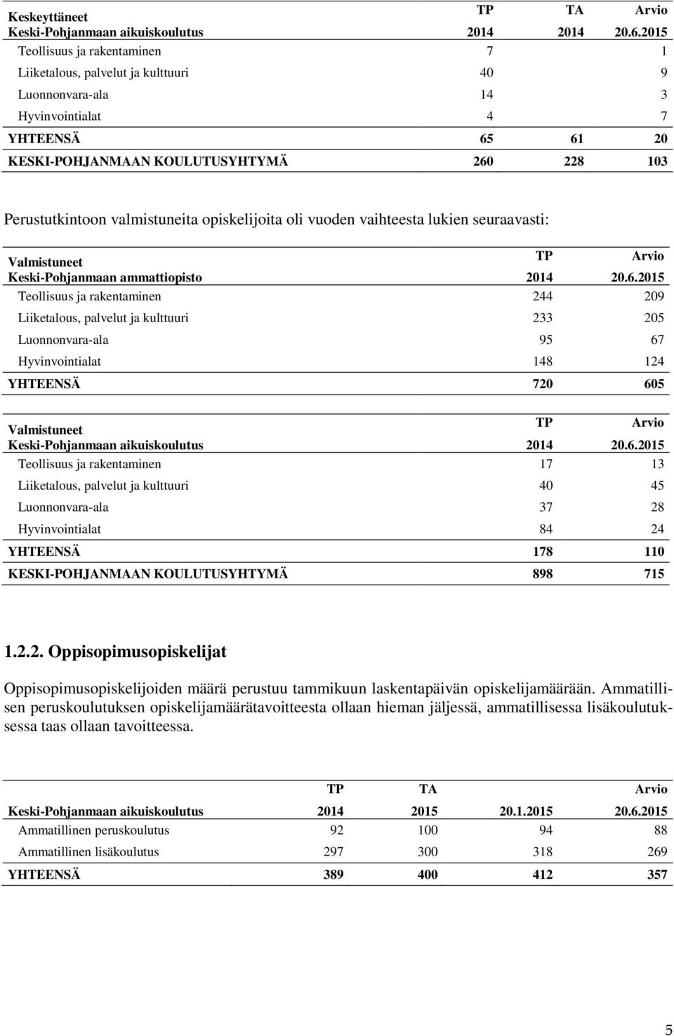 valmistuneita opiskelijoita oli vuoden vaihteesta lukien seuraavasti: Valmistuneet TP Arvio Keski-Pohjanmaan ammattiopisto 2014 20.6.