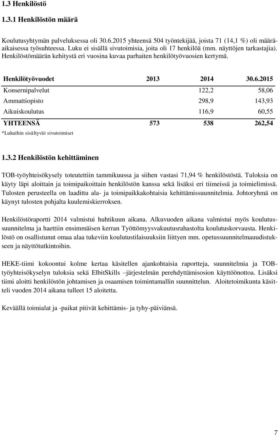 2015 Konsernipalvelut 122,2 58,06 Ammattiopisto 298,9 143,93 Aikuiskoulutus 116,9 60,55 YHTEENSÄ 573 538 262,54 *Lukuihin sisältyvät sivutoimiset 1.3.2 Henkilöstön kehittäminen TOB-työyhteisökysely toteutettiin tammikuussa ja siihen vastasi 71,94 % henkilöstöstä.