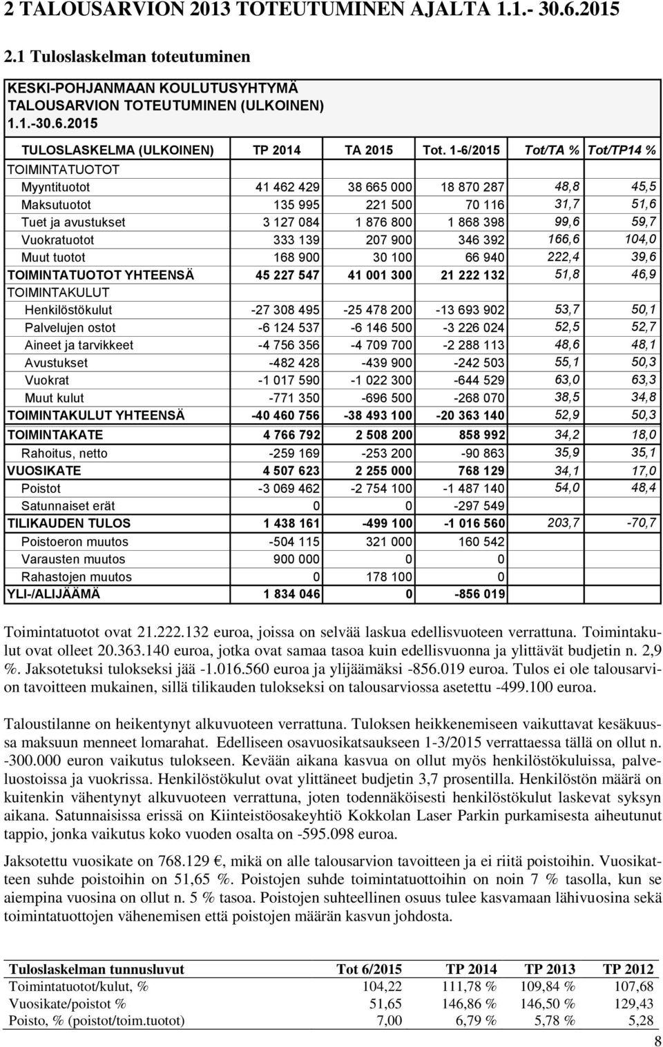 59,7 Vuokratuotot 333 139 207 900 346 392 166,6 104,0 Muut tuotot 168 900 30 100 66 940 222,4 39,6 TOIMINTATUOTOT YHTEENSÄ 45 227 547 41 001 300 21 222 132 51,8 46,9 TOIMINTAKULUT Henkilöstökulut -27