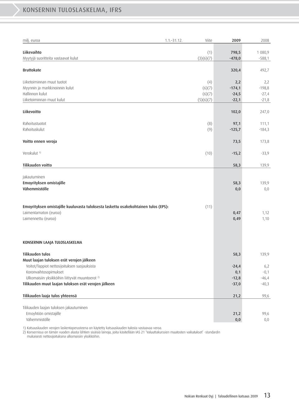 (6)(7) -174,1-198,8 Hallinnon kulut (6)(7) -24,5-27,4 Liiketoiminnan muut kulut (5)(6)(7) -22,1-21,8 Liikevoitto 102,0 247,0 Rahoitustuotot (8) 97,1 111,1 Rahoituskulut (9) -125,7-184,3 Voitto ennen