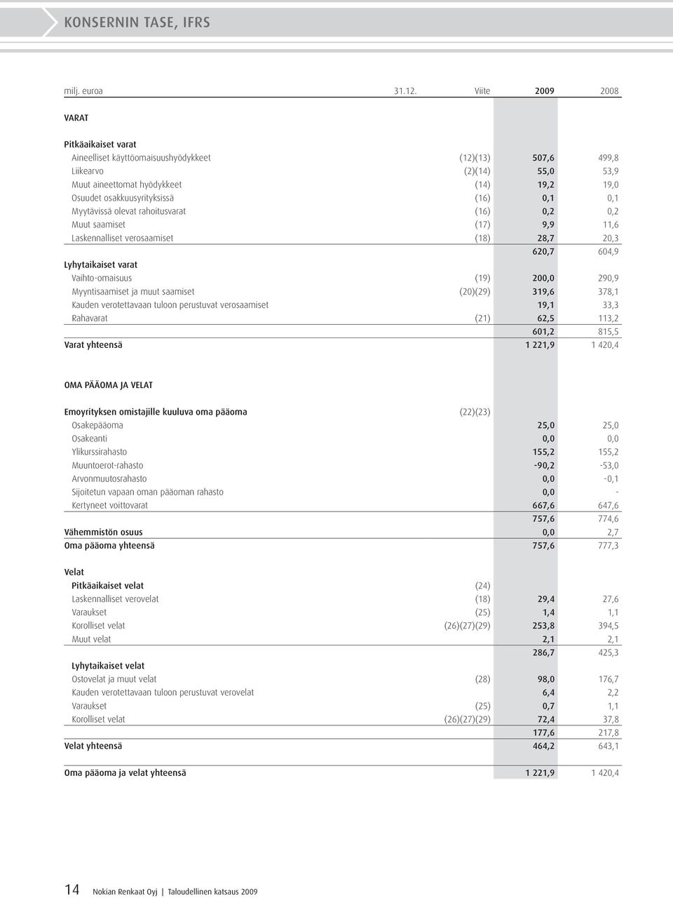 (16) 0,1 0,1 Myytävissä olevat rahoitusvarat (16) 0,2 0,2 Muut saamiset (17) 9,9 11,6 Laskennalliset verosaamiset (18) 28,7 20,3 620,7 604,9 Lyhytaikaiset varat Vaihto-omaisuus (19) 200,0 290,9