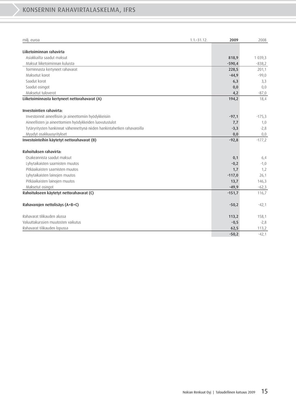 korot 6,3 3,3 Saadut osingot 0,0 0,0 Maksetut tuloverot 4,2-87,0 Liiketoiminnasta kertyneet nettorahavarat (A) 194,2 18,4 Investointien rahavirta: Investoinnit aineellisiin ja aineettomiin